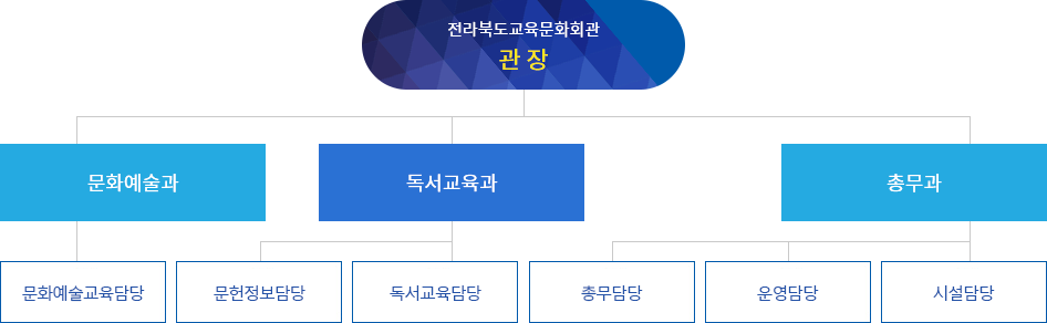 조직도