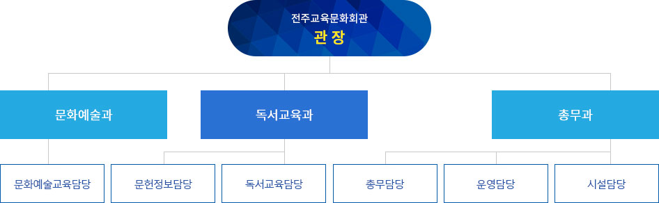 조직도