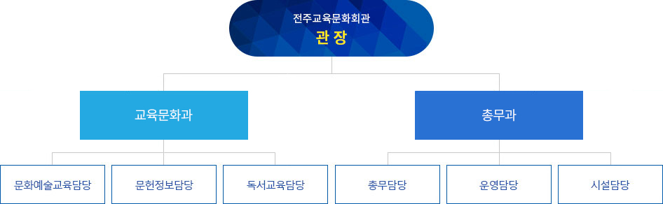 조직도