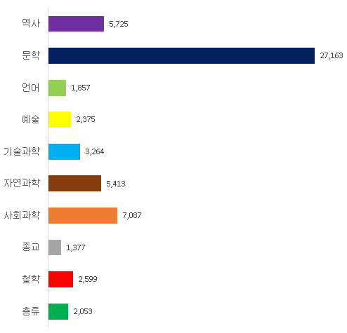 주제별 분포현황 그래프