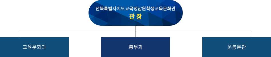 전북특별자치도 교육청 남원 학생문화관 관장 및 하위 교육문화과, 총무과, 운봉분관 조직도
